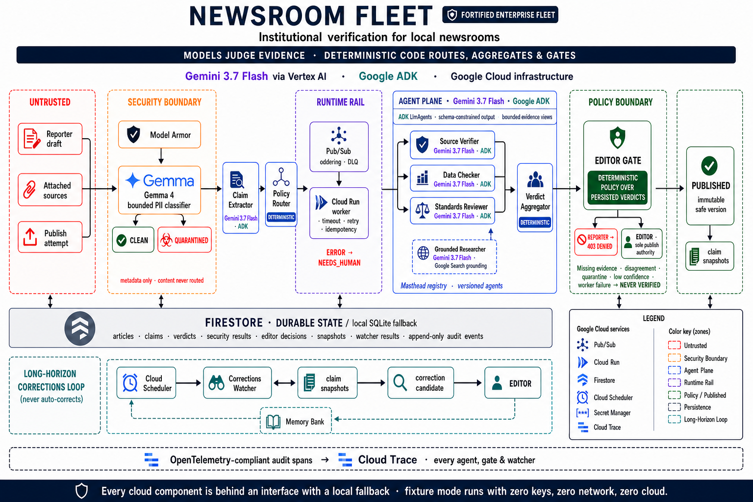 Newsroom Fleet system architecture showing its security boundary, agent plane, policy gate, persistence and Google Cloud services
